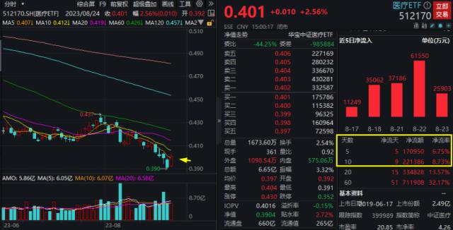 四大积极信号显现，券商股冲锋，医疗ETF（512170）劲涨2.56%！AI总龙头业绩炸裂，科技板块被引爆