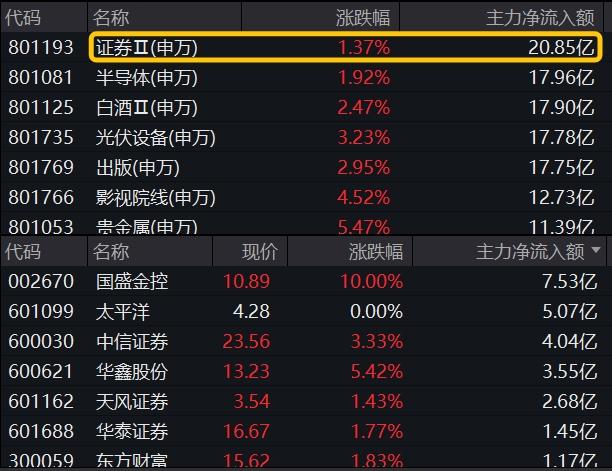 四大积极信号显现，券商股冲锋，医疗ETF（512170）劲涨2.56%！AI总龙头业绩炸裂，科技板块被引爆