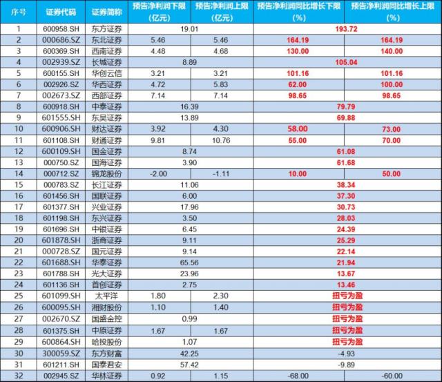 四大积极信号显现，券商股冲锋，医疗ETF（512170）劲涨2.56%！AI总龙头业绩炸裂，科技板块被引爆