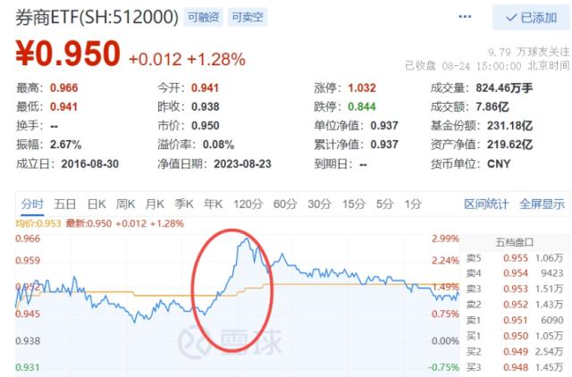 四大积极信号显现，券商股冲锋，医疗ETF（512170）劲涨2.56%！AI总龙头业绩炸裂，科技板块被引爆