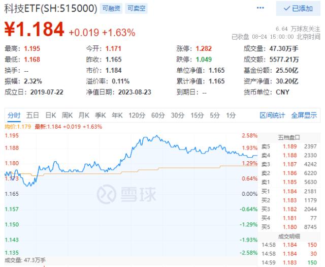 四大积极信号显现，券商股冲锋，医疗ETF（512170）劲涨2.56%！AI总龙头业绩炸裂，科技板块被引爆