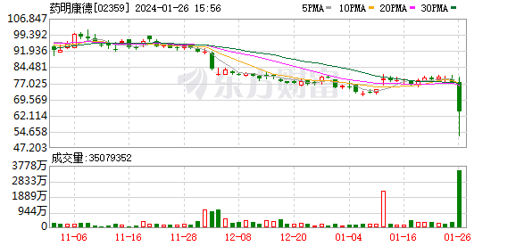 药明康德总市值三日蒸发近500亿背后：大股东去年全年减持套现百亿