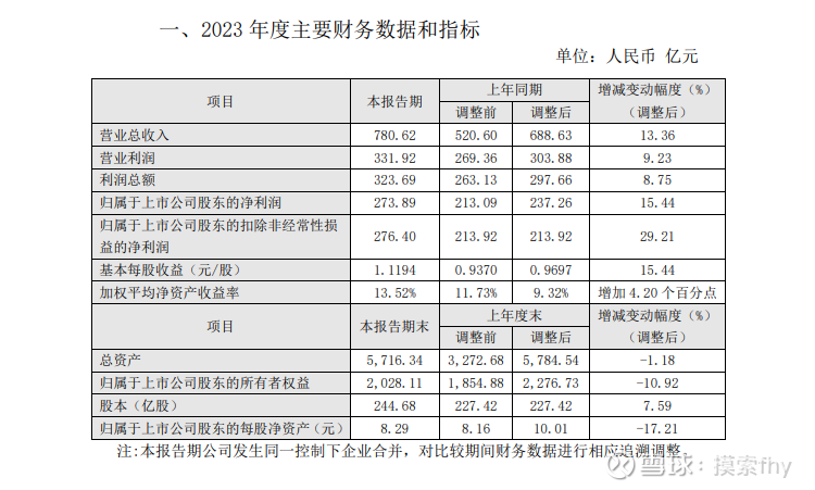 长江电力2023年度业绩快报简评：稳健成长，优厚回报的典范，现价估值不占优势