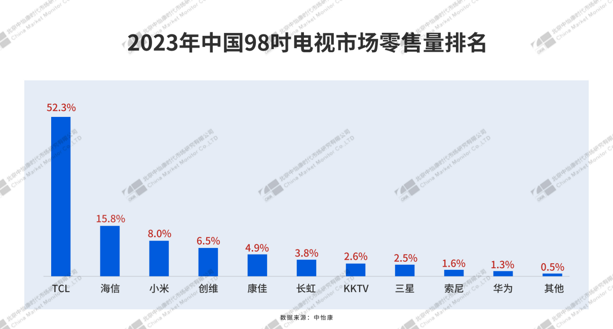 国际权威监测数据：2023年TCL电视销量蝉联全球第二，民族品牌第一