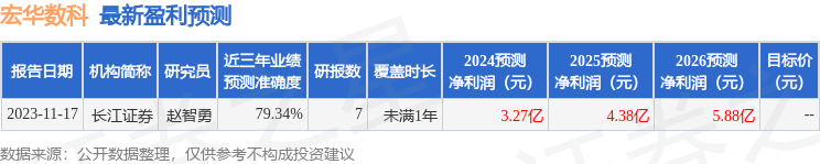 宏华数科：2月27日接受机构调研，包括知名机构星石投资，千合资本，高毅资产的多家机构参与