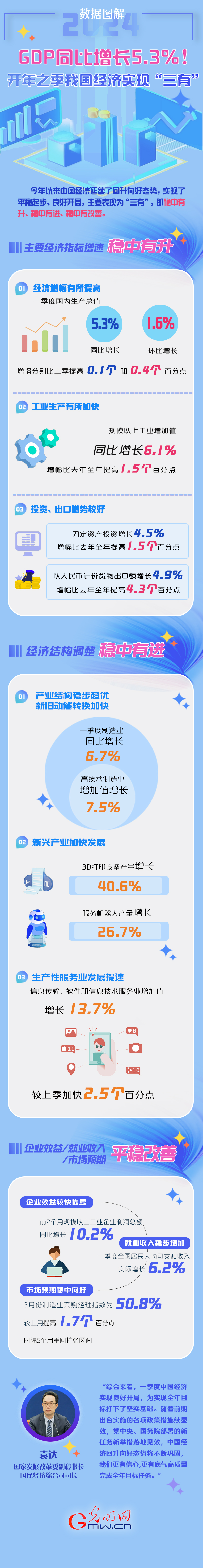 数据图解丨GDP同比增长5.3%！开年之季我国经济实现“三有”