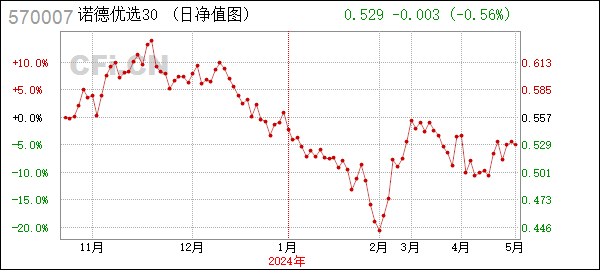 诺德优选 (570007): 关于以通讯方式召开诺德优选30混合型证券投资基金基金份额持有人大会