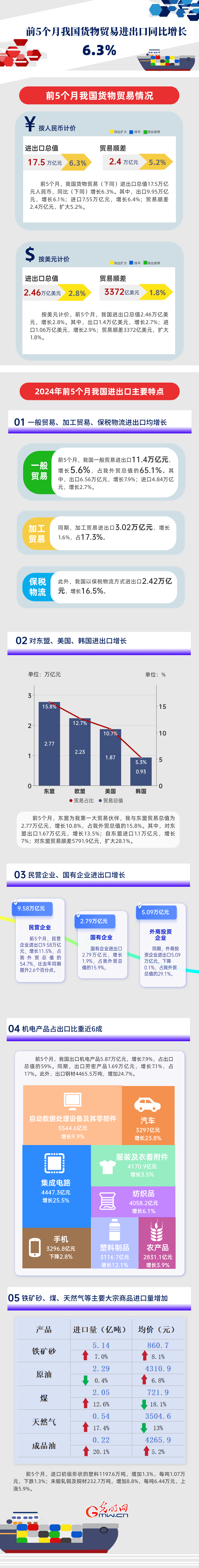 数据图解丨增速加快！前5个月我国货物贸易进出口同比增长6.3%