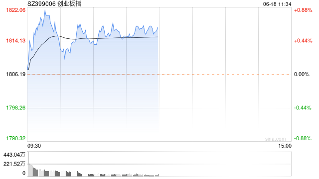 A股午评：三大指数上涨沪指涨0.36%，车路云一体化概念领涨！超4000股上涨，成交4523亿；机构解读