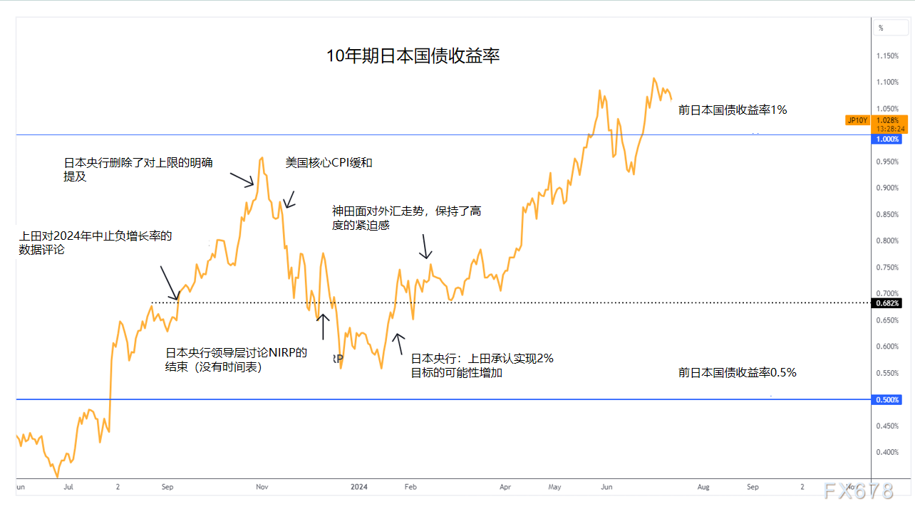 美元/日元预测：鲍威尔的鸽派言论影响国债收益率，日元走弱