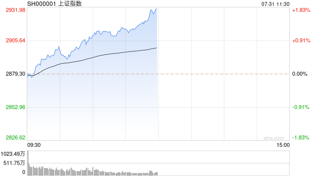 A股收评：三大指数强势，沪指涨逾2%深成指创业板指涨超3%！超5000股上涨，成交9033亿；机构解读