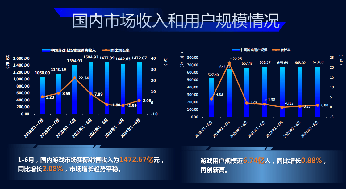 游戏巨头竞赛半年：常青游戏稳固、新一线崛起，腾讯加速领跑