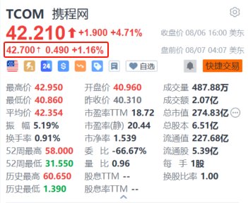 携程盘前涨超1.1% 花旗指其将受益于近期政策支持并重申“买入”评级