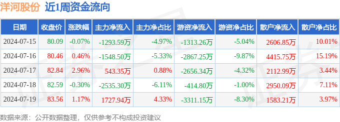 本周盘点（7.15-7.19）：洋河股份周涨4.25%，主力资金合计净流出3106.10万元