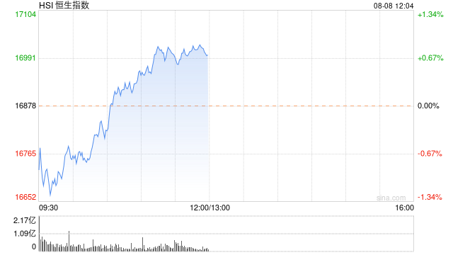 港股午评：恒指涨0.71%恒生科指涨0.94%！内房股领涨，世茂集团涨超10%，腾讯涨超2%，阿里、网易涨近2%