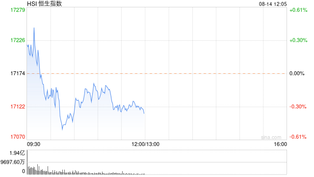 港股午评：恒指跌0.36%恒生科指跌0.79%！腾讯音乐绩后大跌17%，泰格医药跌6%东方电气跌10%，富智康集团涨6%