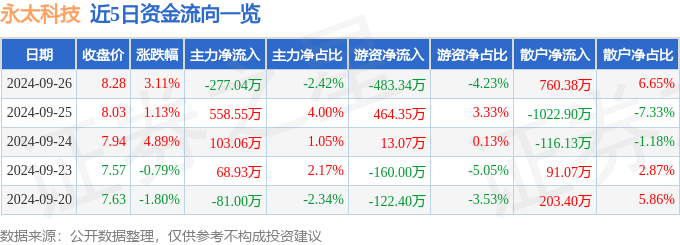 异动快报：永太科技（002326）9月27日13点7分触及涨停板