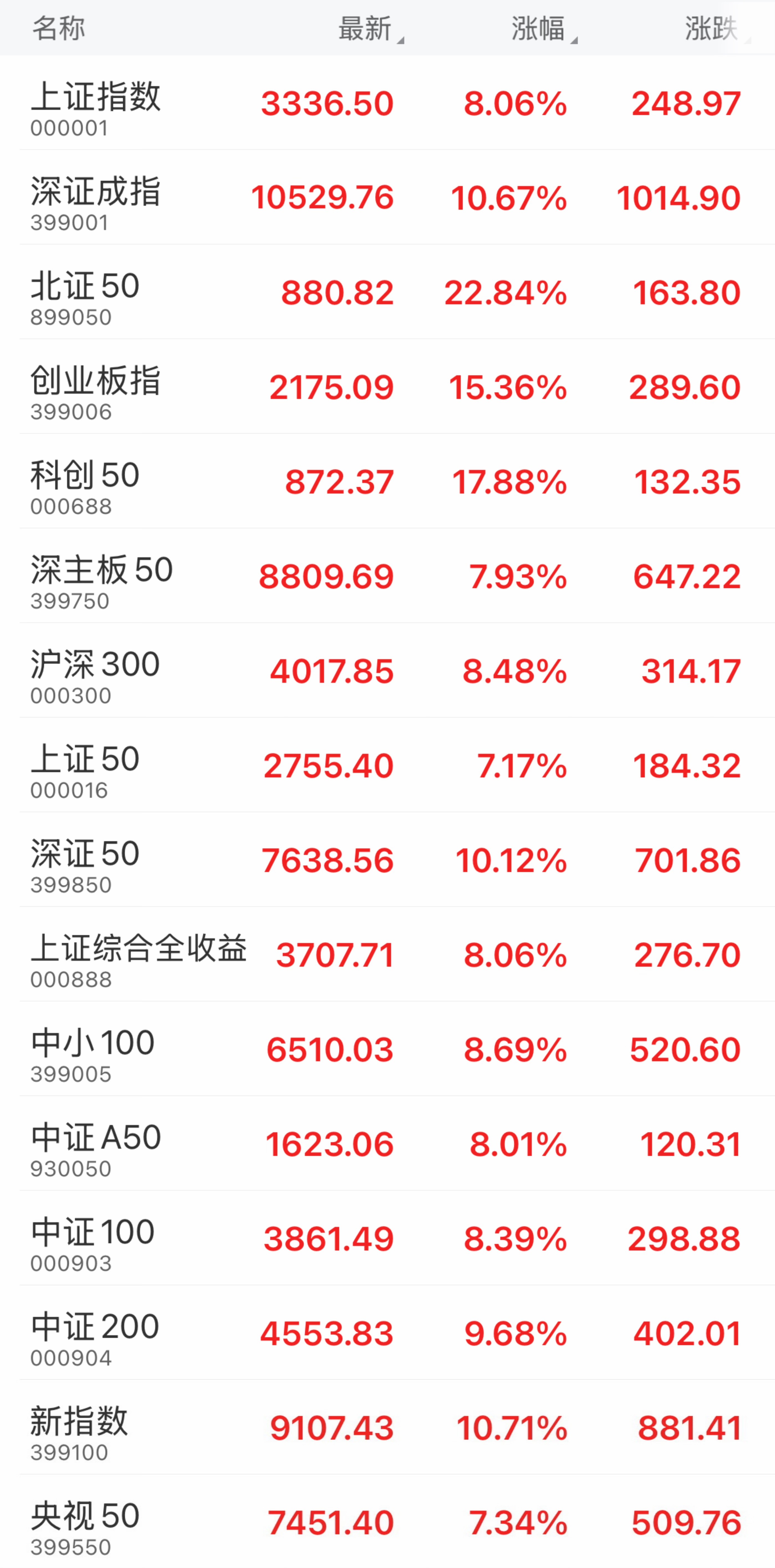 A股全天成交超2.6万亿元 创历史新高