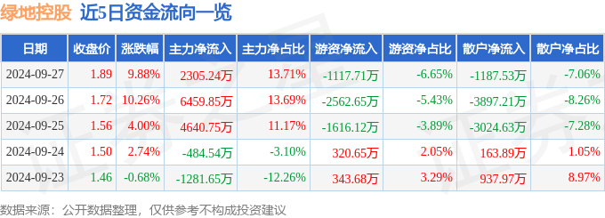 9月27日绿地控股涨停分析：住房租赁，蚂蚁集团概念股，元宇宙概念热股