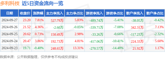 异动快报：多利科技（001311）9月30日14点51分触及涨停板