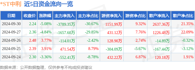 异动快报：*ST中利（002309）9月30日14点55分触及跌停板