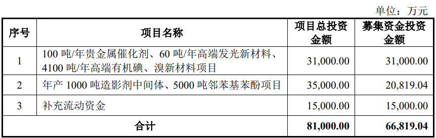 博苑股份上市募7.1亿首日涨188% 毛利率增与同行不一致