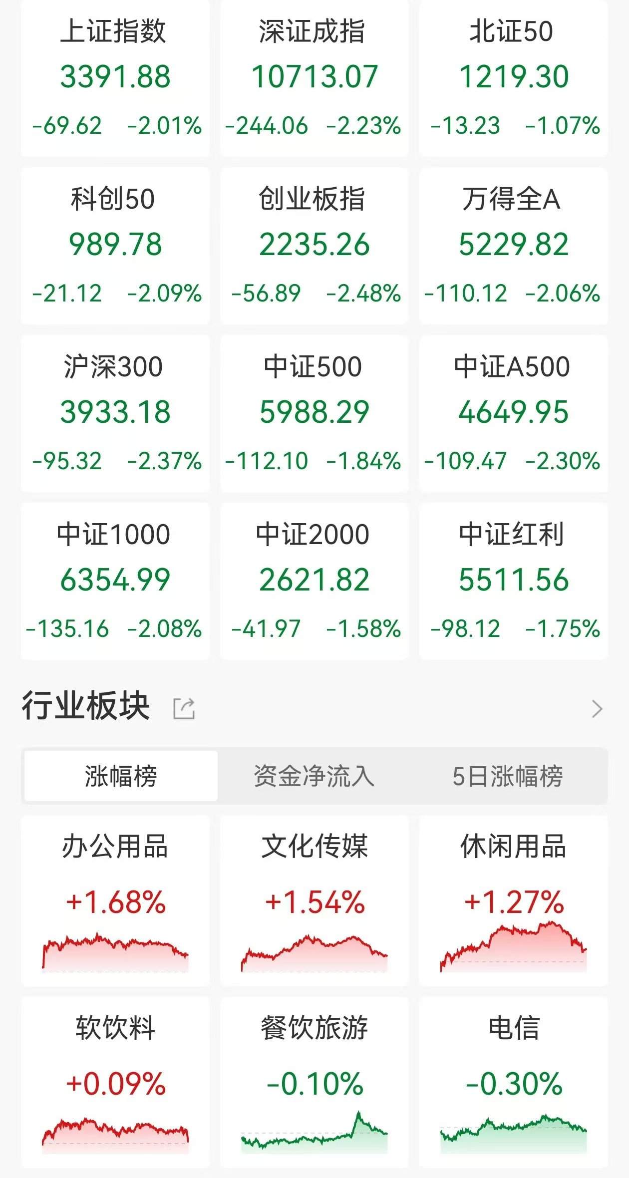 A股收评：三大指数跌超2%，沪指跌破3400点，北证50跌超1%！谷子经济、首发经济走高，超4400股下跌，成交2.09万亿放量2024亿