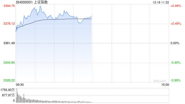 A股午评：三大指数齐涨，沪指涨0.72%！脑机接口概念爆发，超3700股上涨，成交8407亿缩量1518亿；机构解读