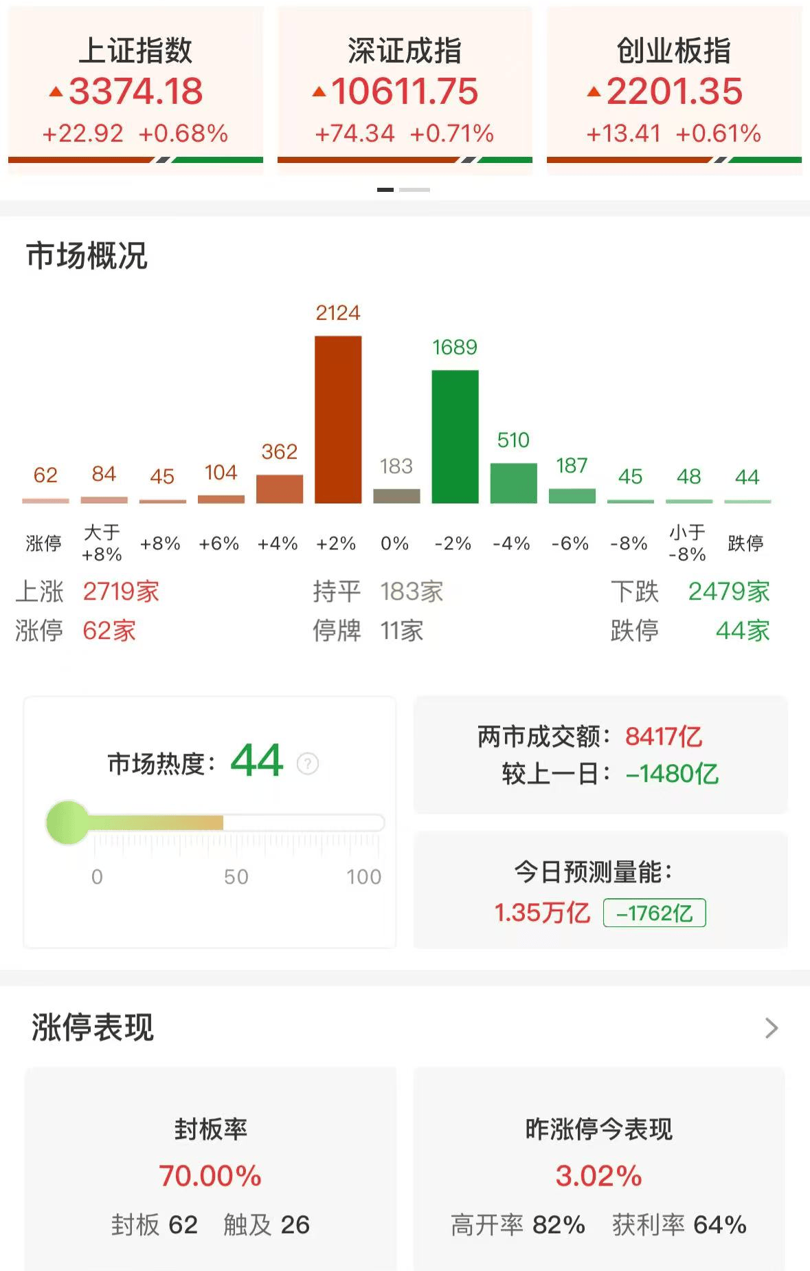 A股午评：三大指数集体上涨，大金融普涨四大行再创新高，机器人、充电桩概念活跃！超2700股上涨，成交8503亿缩量1484亿