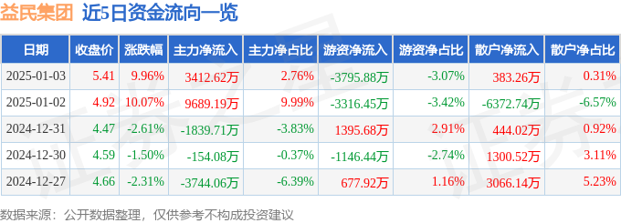 1月3日益民集团涨停分析：国企改革，养老产业，上海国企改革概念热股