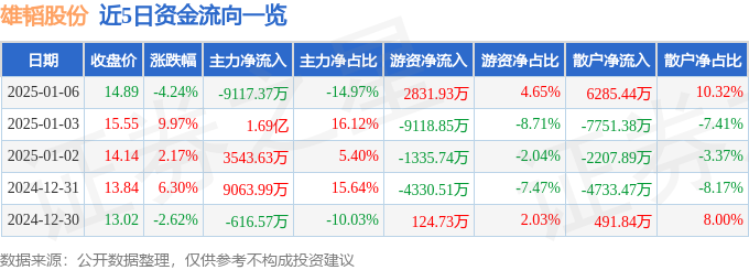 异动快报：雄韬股份（002733）1月6日14点41分触及涨停板