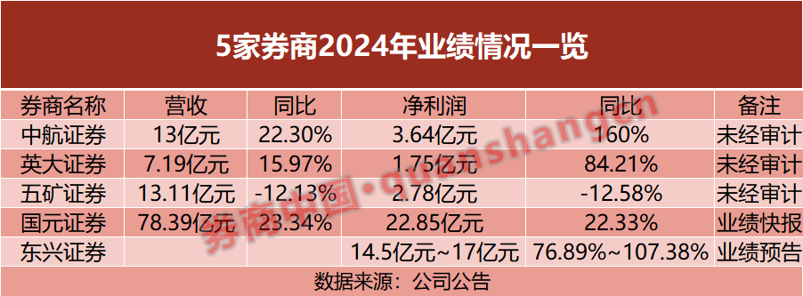 首批券商财报出炉！业绩出现分化，自营业务扛大旗