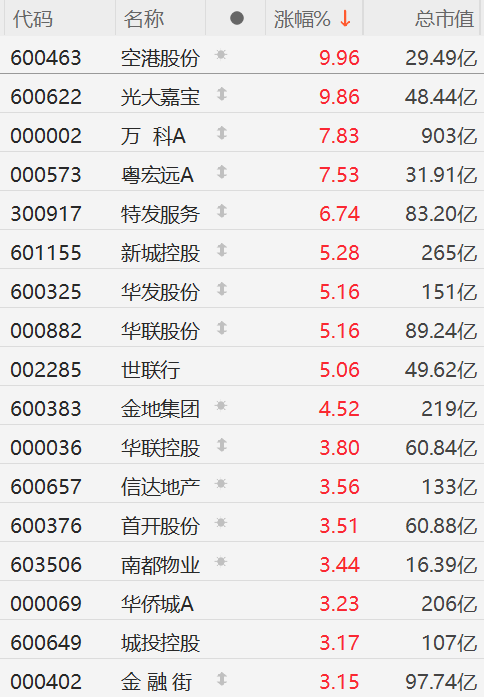 A股房地产板块拉升：万科A、粤宏远A涨超7%，新城控股、金地集团涨超4%，世联行涨超5%，特发服务涨超6%