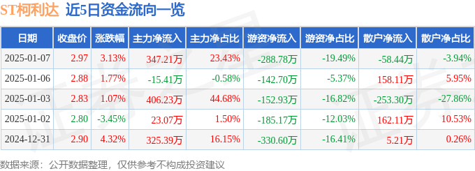 异动快报：ST柯利达（603828）1月7日14点5分触及涨停板