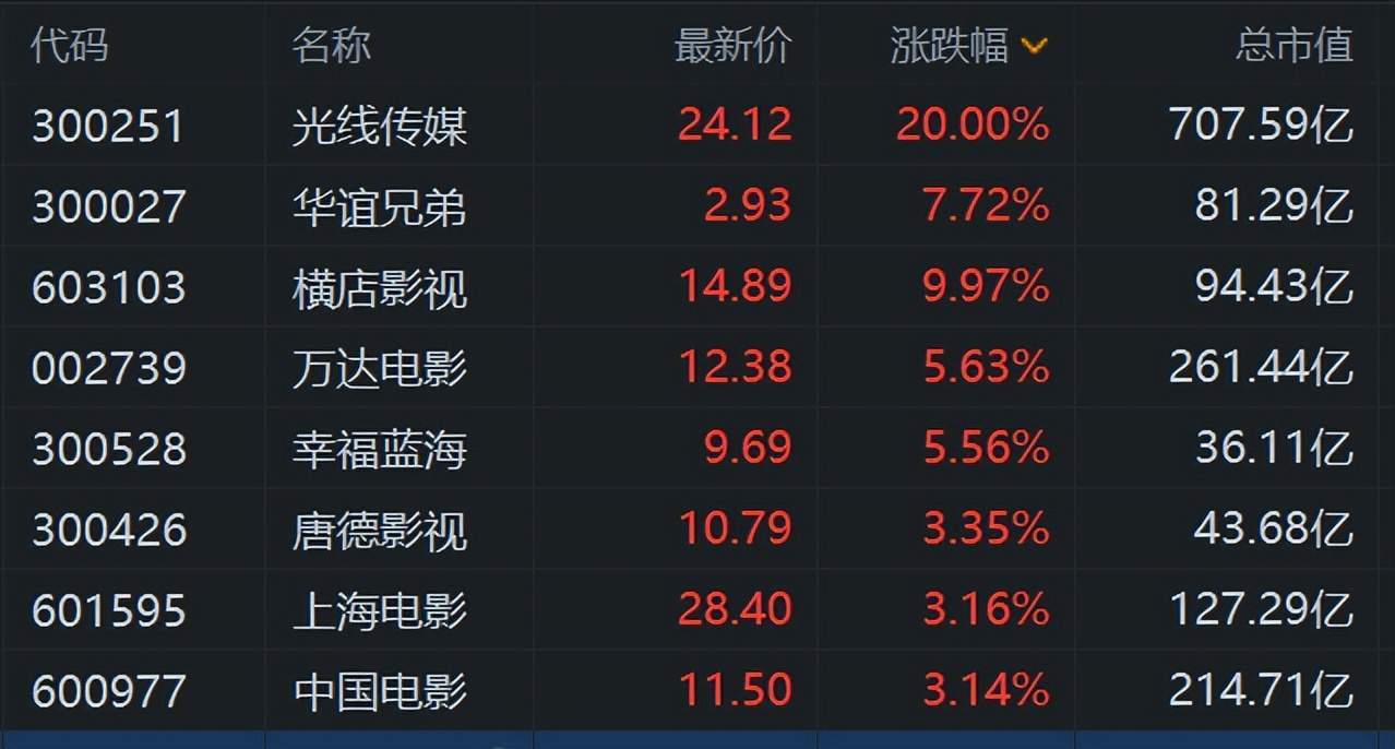 哪吒2实时票房破91亿，进入全球影史票房榜前24！A股影视娱乐股大涨，光线传媒20cm涨停创新高，华谊兄弟涨8%