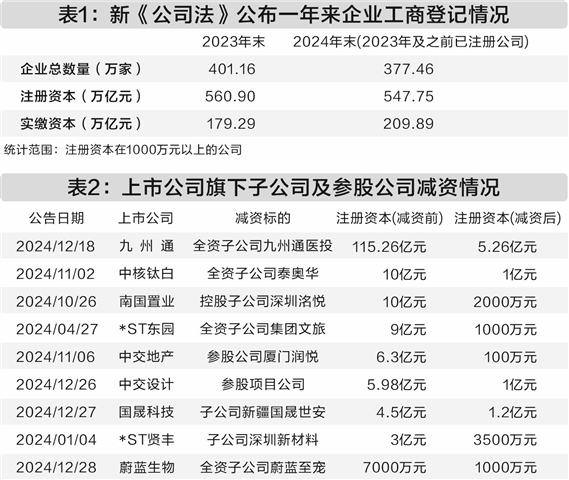 新公司法催生减资热 “限期实缴制”巩固资本信用