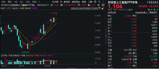 再创新高！CPO概念股异动拉升，锐捷网络涨超10%，创业板人工智能ETF华宝（159363）盘中涨逾3%