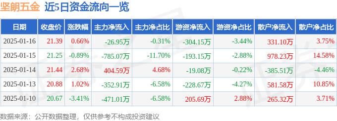 异动快报：坚朗五金（002791）1月17日10点24分触及涨停板