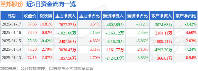 异动快报：圣邦股份（300661）1月17日13点17分触及涨停板