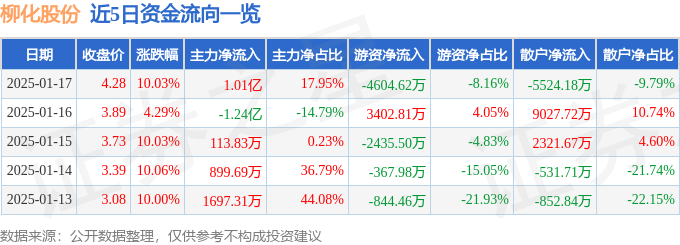 1月17日柳化股份涨停分析：广西概念概念热股