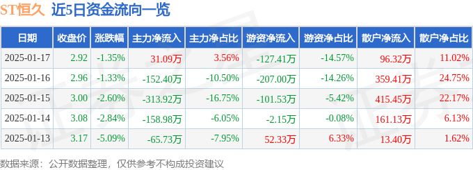 异动快报：ST恒久（002808）1月20日11点1分触及跌停板