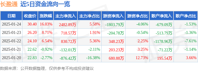 异动快报：长盈通（688143）1月24日14点18分触及涨停板