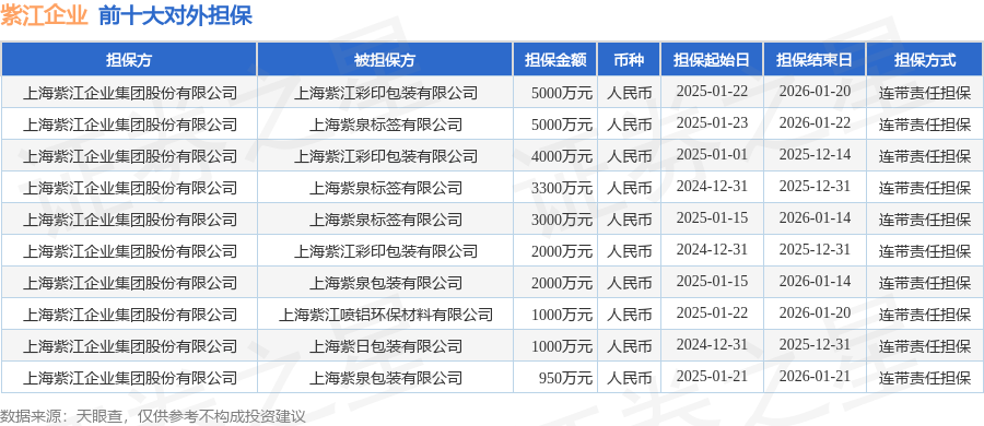 紫江企业披露14笔对外担保，被担保公司5家