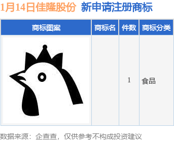 佳隆股份新提交1件商标注册申请