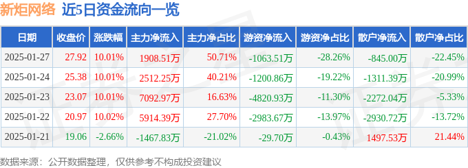 1月27日新炬网络涨停分析：数据要素，数字经济，国产软件概念热股