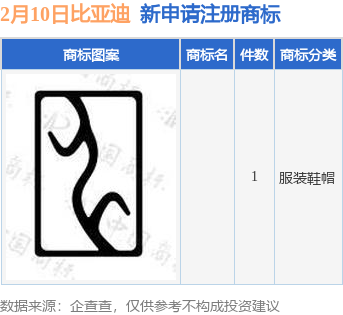 比亚迪新提交1件商标注册申请